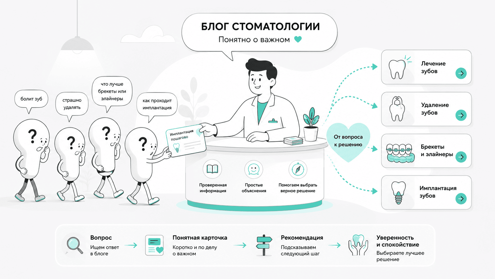 Контент для блога стоматологии
