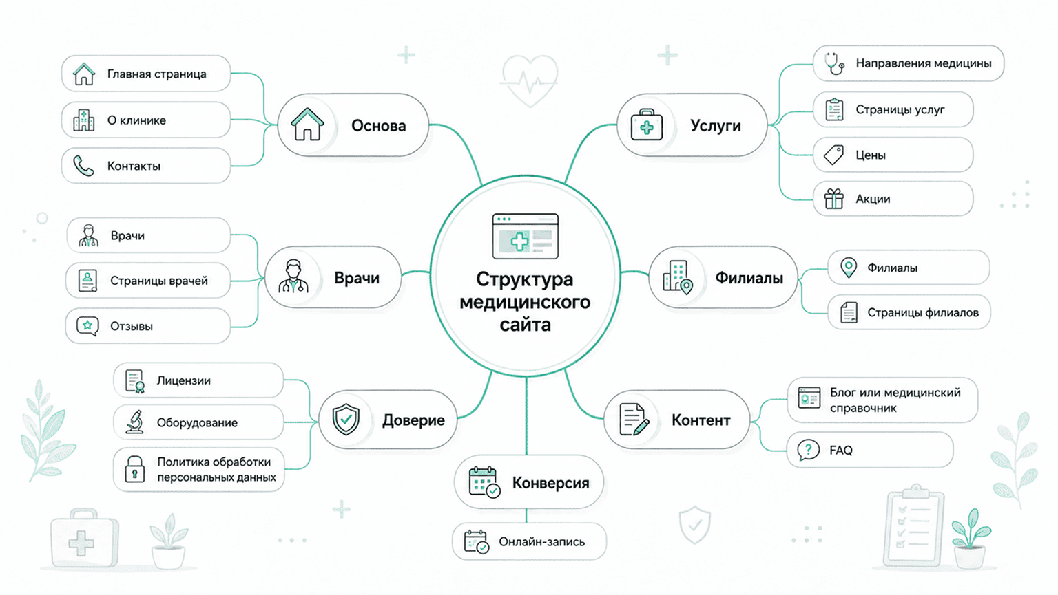 Структура медицинского сайта