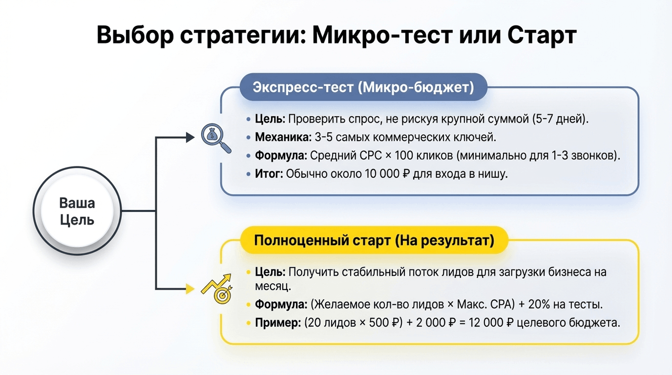 Формула расчета стартового бюджета на тестовый период