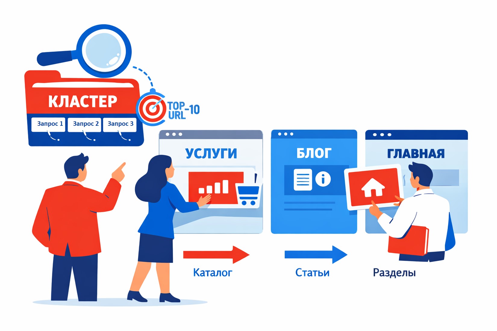 Кластеризация запросов и распределение по страницам