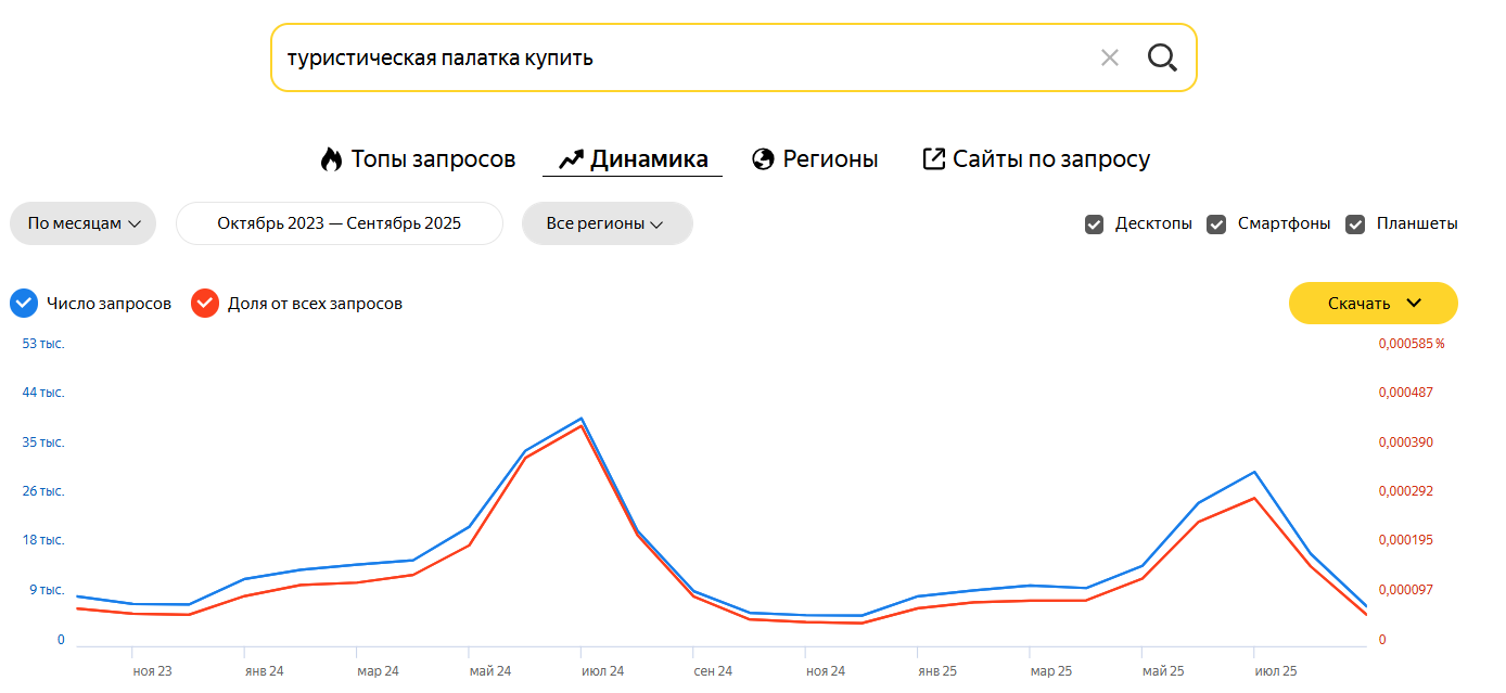 Региональные срезы и сезонность