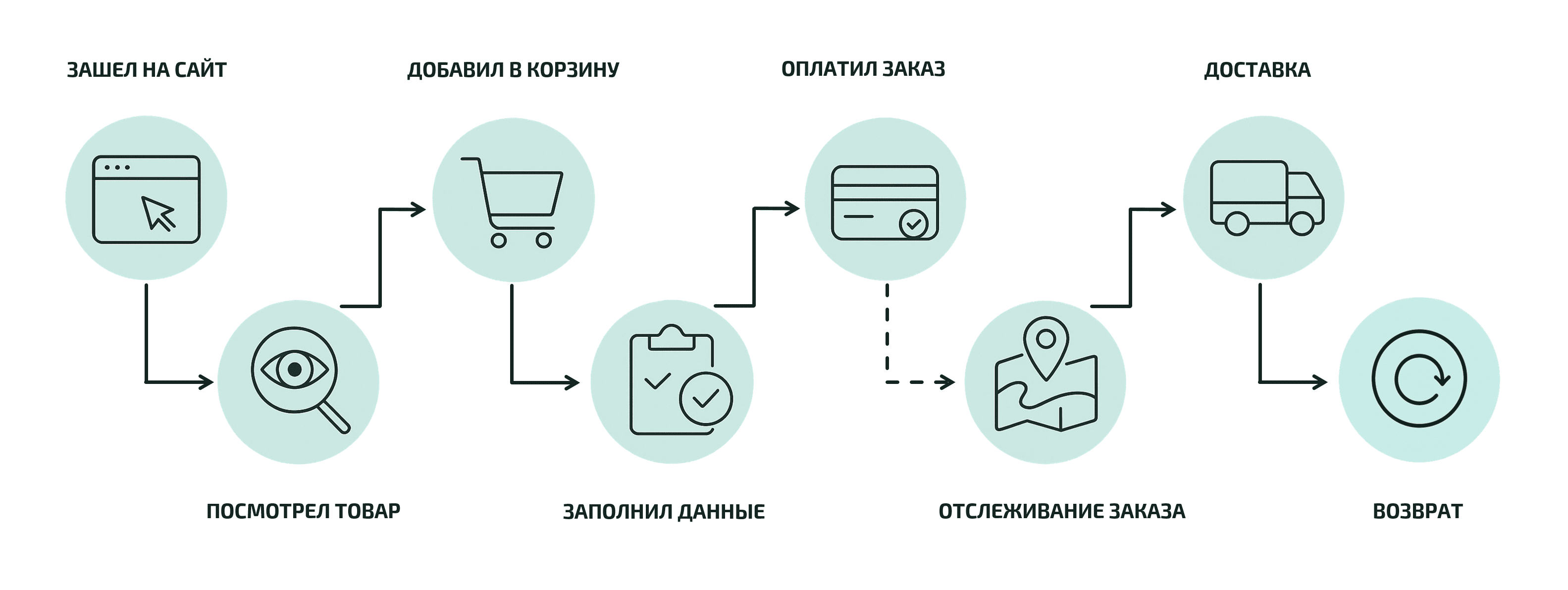 Ошибки при раскрутке сайта