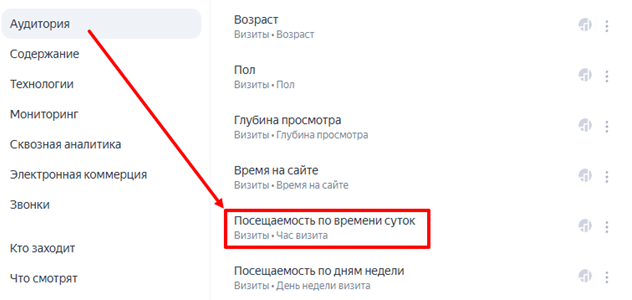 Посещаемость по времени суток
