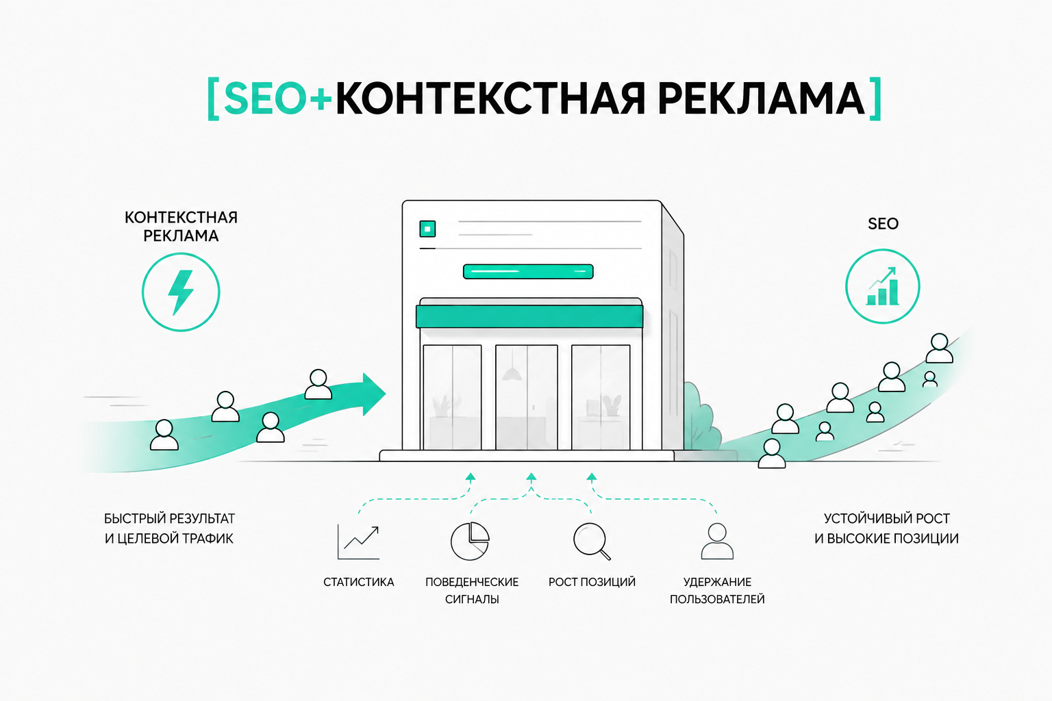 Плюсы тарифа SEO + Контекст